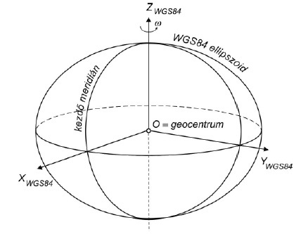 WGS84 - vonatkoztatási rendszer